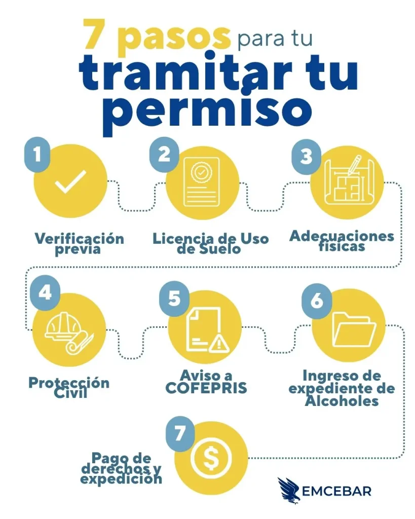 7 pasos para tramitar tu permiso
